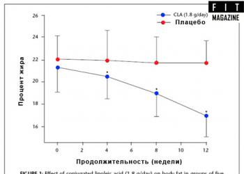Конъюгированная линолевая кислота (CLA) В каких препаратах линолевая кислота конъюгированная